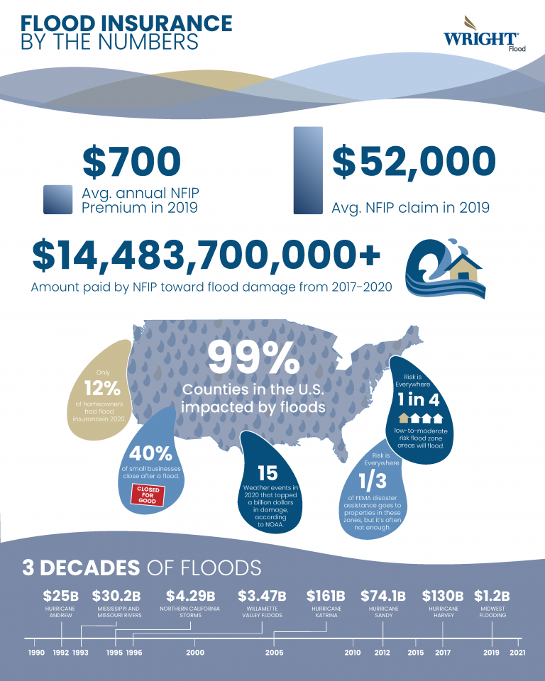 Wright Flood Flood Insurance by the Numbers Infographic